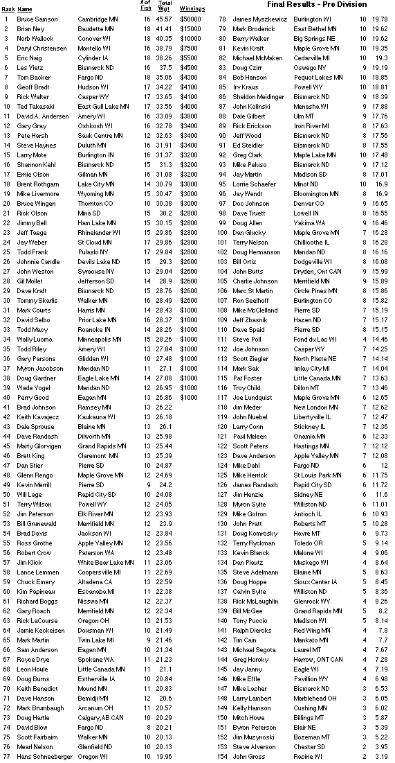 Day 3 final results pro