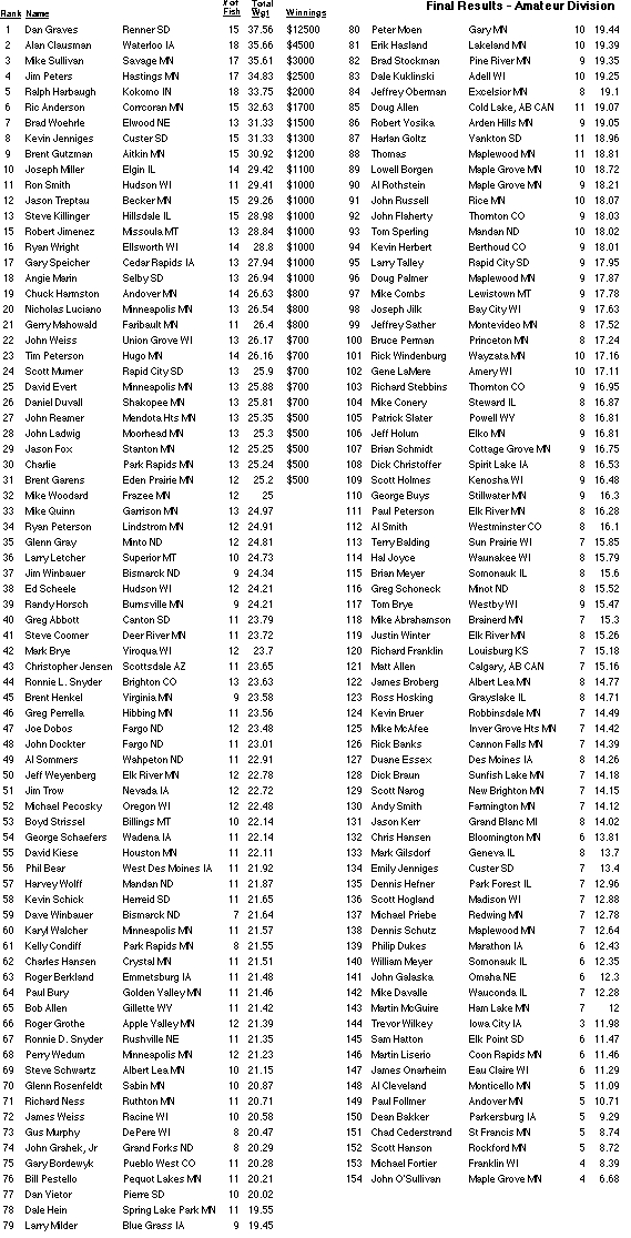 Day 3 final amateur results